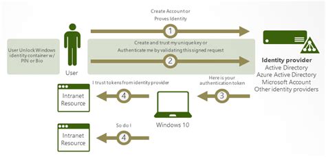 windows hello for busienss enumearte smart card sccm hybrid|windows hello for business hybrid environment.